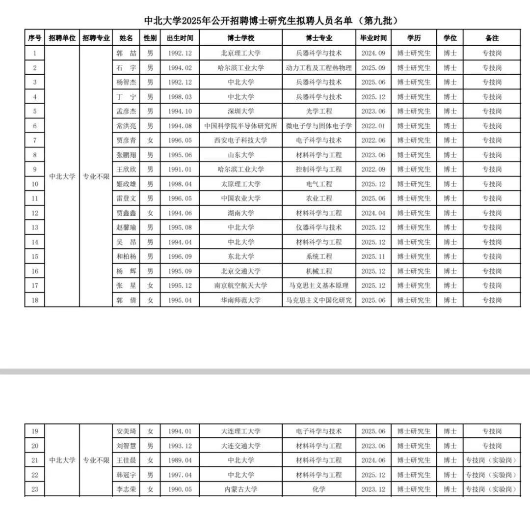 中北大学2025年公开招聘博士拟聘用人员名单