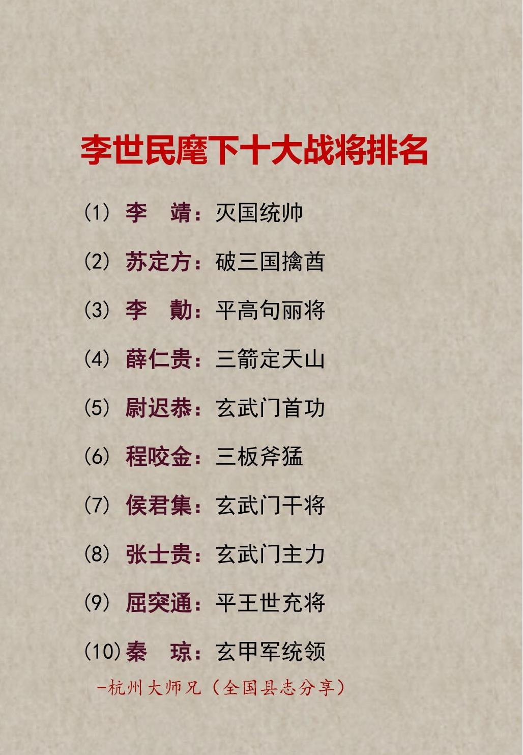 李世民麾下十大战将排名