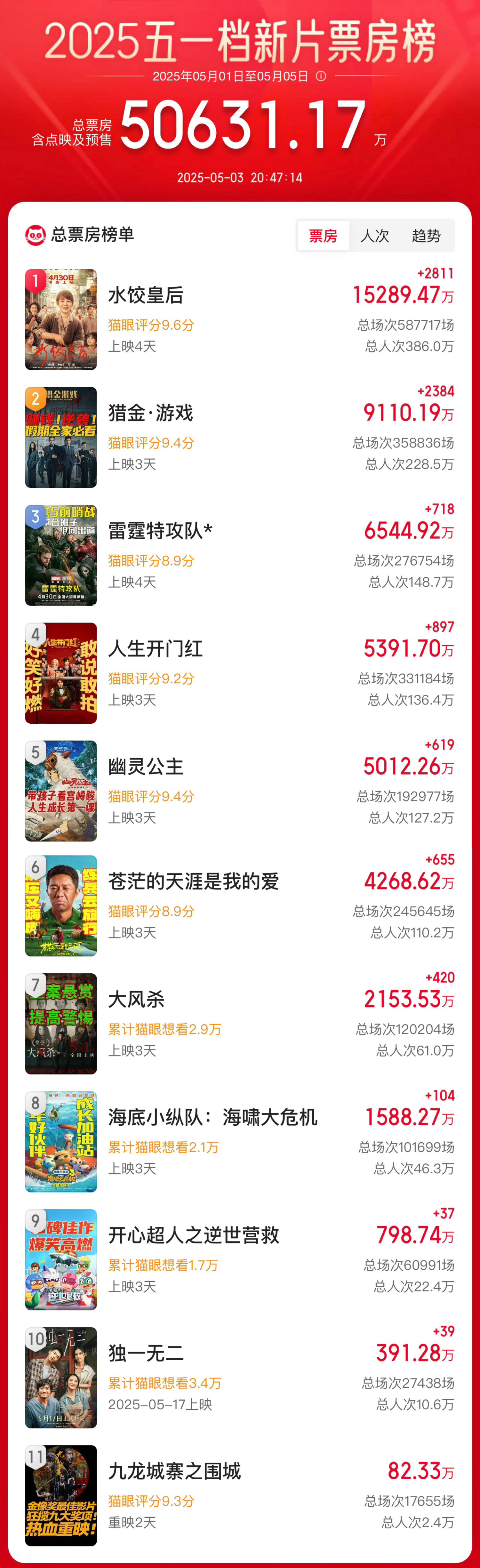 五一档破5亿！​​​