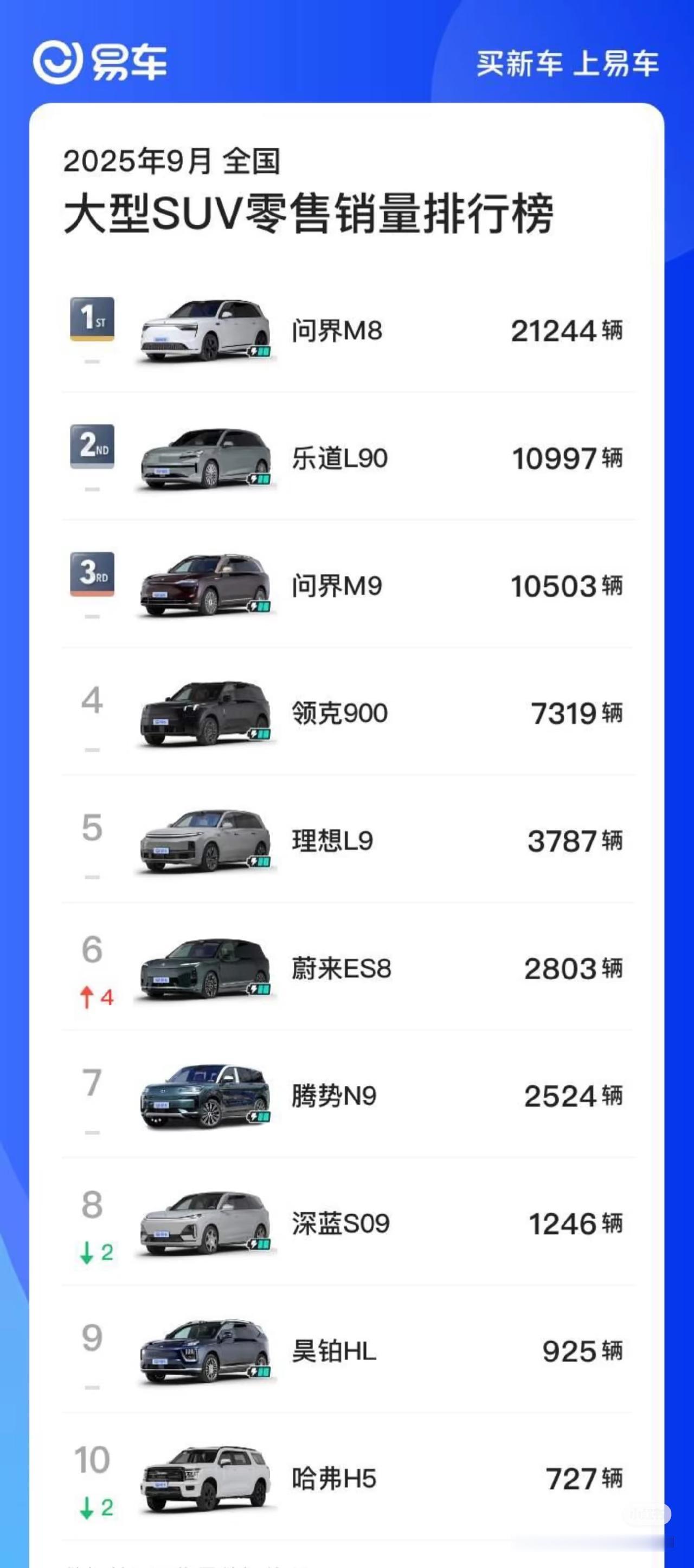 8比9小，但是8比9更有性价比问界M821244辆问界M910503辆