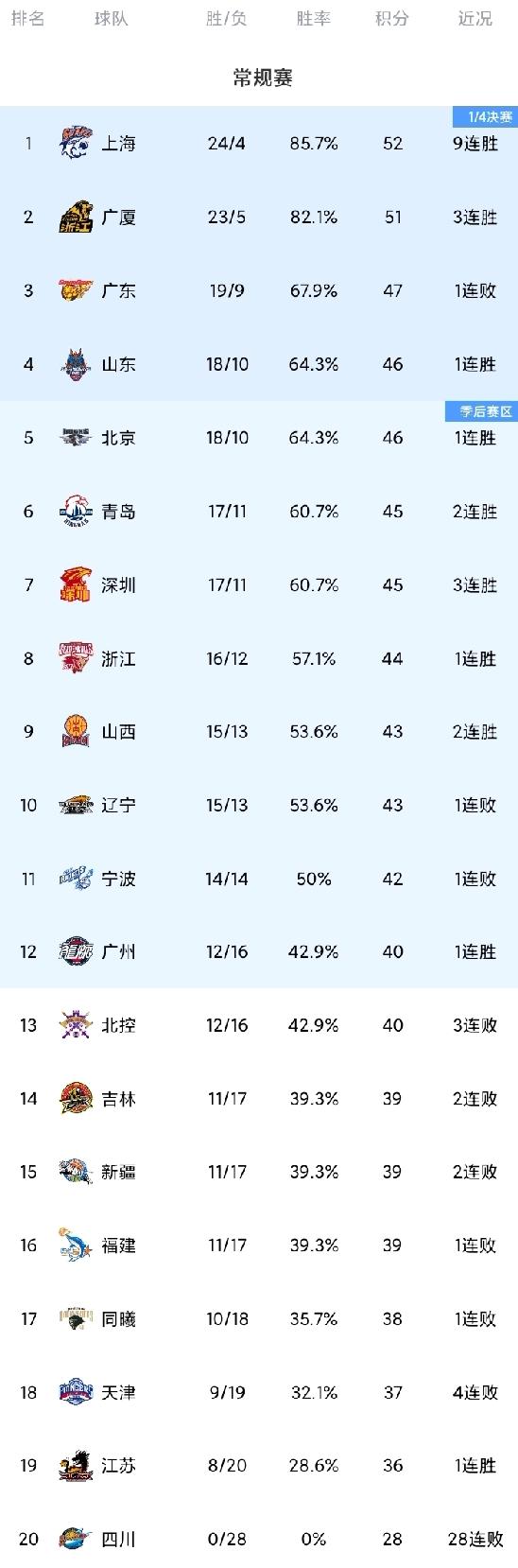 随着辽宁惨遭北京大逆转；上海豪取9连胜重回榜首；罚球大战，广州胜宁波，CBA最新