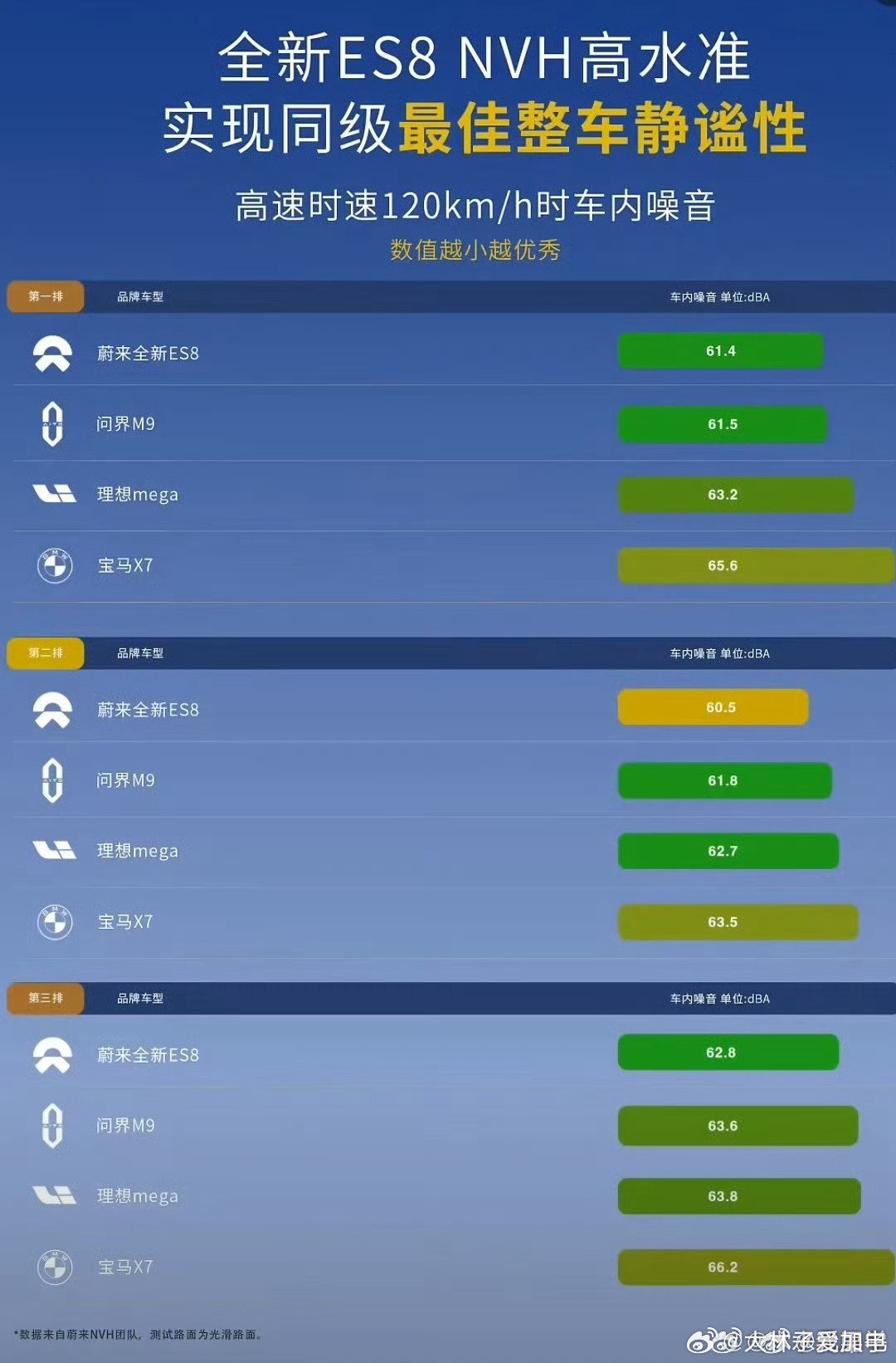 ES8用传统SUV造型做出了不错的噪音控制水平这算不算是护城河？[doge]蔚来