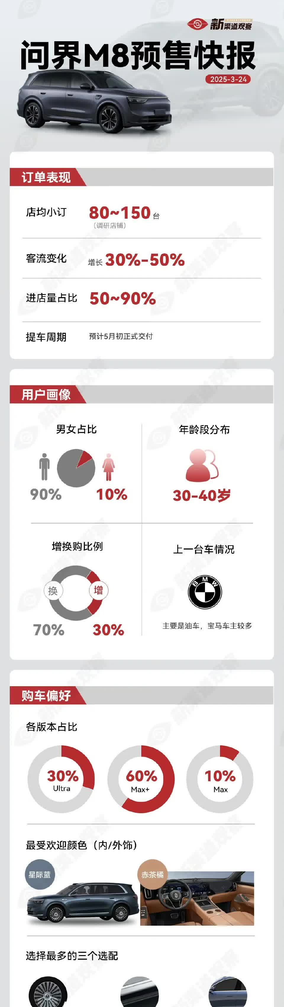 问界M8预售情况快报：①Max+（中配）60%，Ultra（高配）30%，