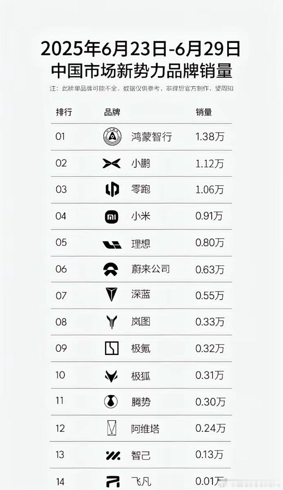 上周新势力销量周榜出炉，亮点满满。鸿蒙智行依旧稳坐新势力销冠，仅问界单周就达11