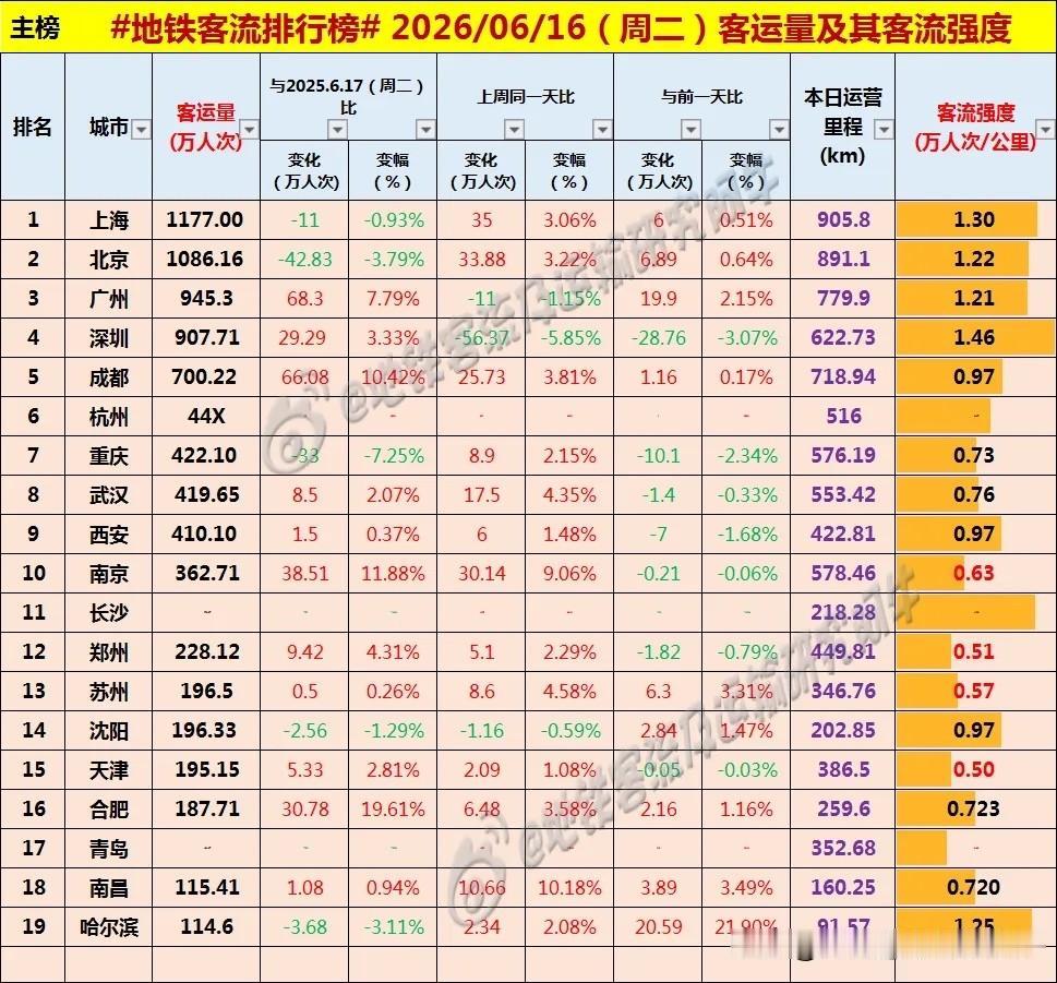 成都地铁客流量周二终于突破700万人次，达700.22万[呲牙笑][呲牙笑][呲牙笑]