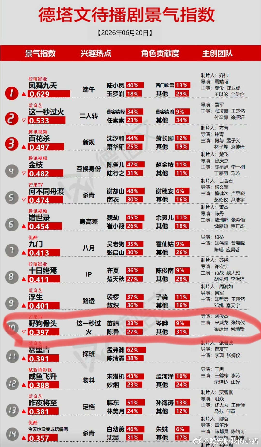 宋威龙野狗骨头德塔文兴趣热点关联的是张凌赫的这一秒过火
