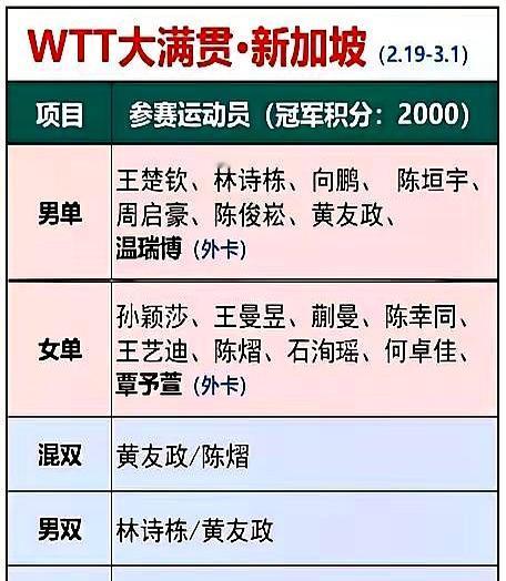 国乒疯了？大满贯直接让两个05后三线作战，王楚钦孙颖莎只打单打。20岁的
