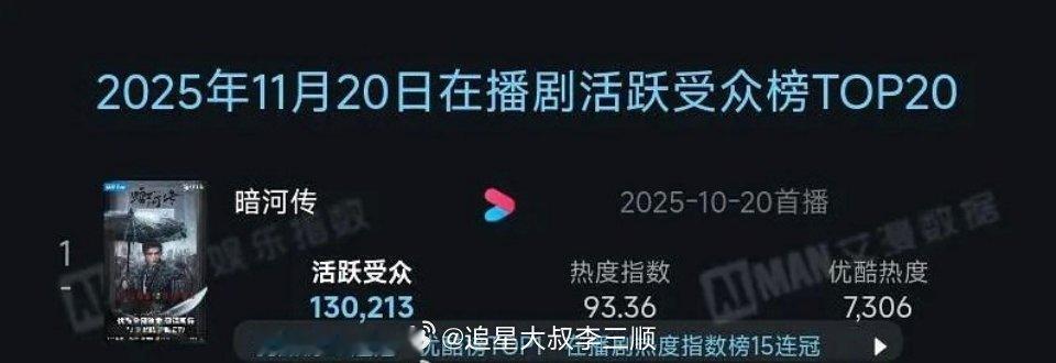 龚俊暗河传活跃受众破13万了