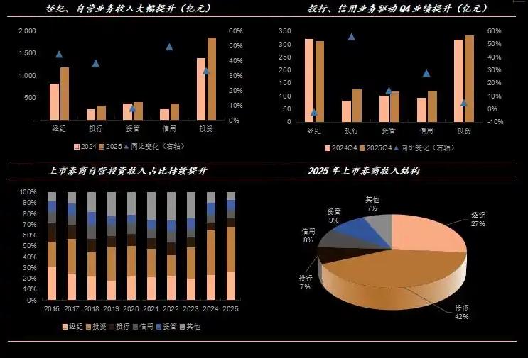 券商业绩报数据分析：2025年，我们统计范围的上市券商实现营业总收入同比增长3