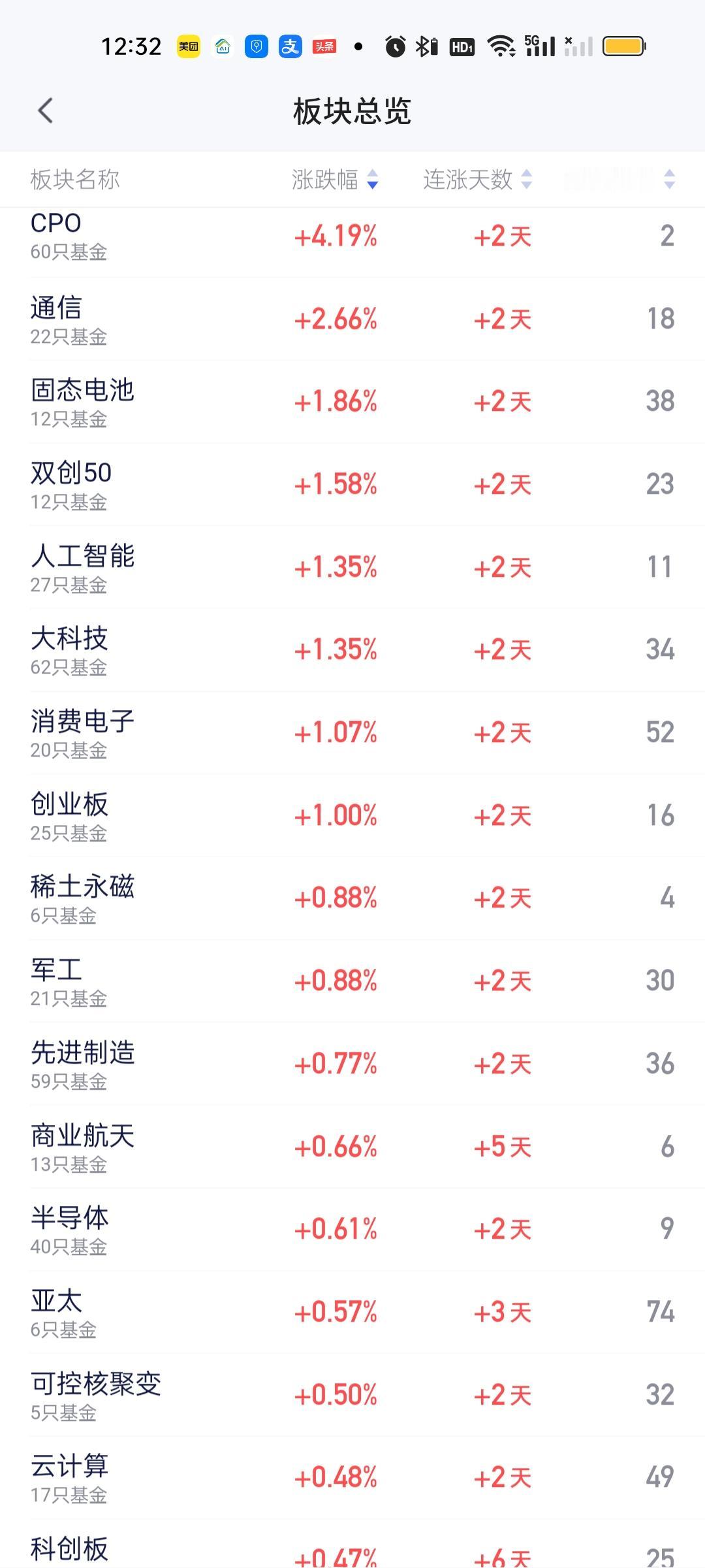 整个上午涨幅最大的板块是CPO，当然这个一点也不意外，昨晚公布的业绩利润暴增，今