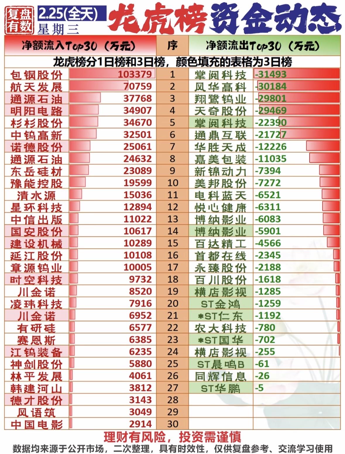 2月25日龙虎榜资金动态值得关注！盘后数据显示，登上龙虎榜的个股中，净买入最多的