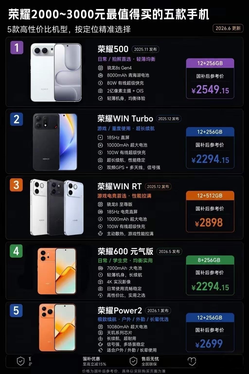 别被旗舰机洗脑了两三千预算荣耀现在才是真香机。荣耀这五款才是真能打500有青