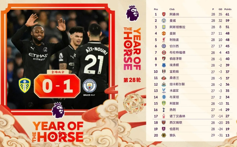 曼城这下稳了，阿森纳的联赛亚军又要妥妥的了，又只差2分了。又到了曼城每年的发力