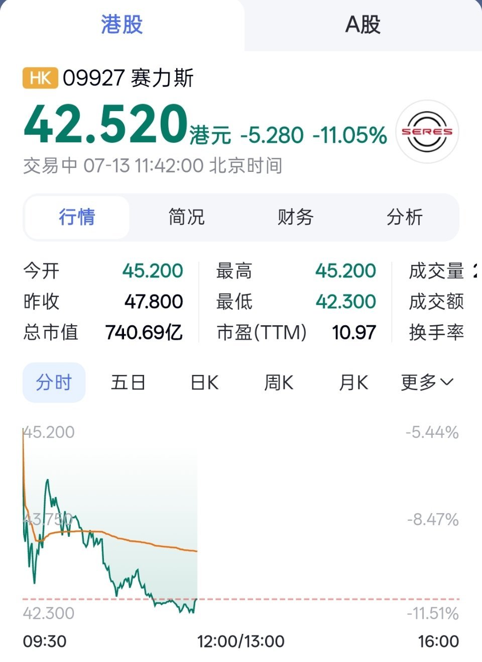 小米股价都回涨了不少，但是赛力斯股价还在跌。