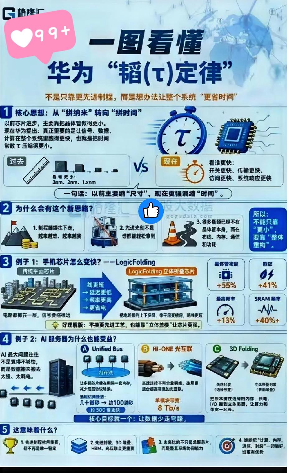 依赖光刻机迭代的芯片发展模式逐步走向新阶段今天半导体板块走势十分亮眼，盘面多