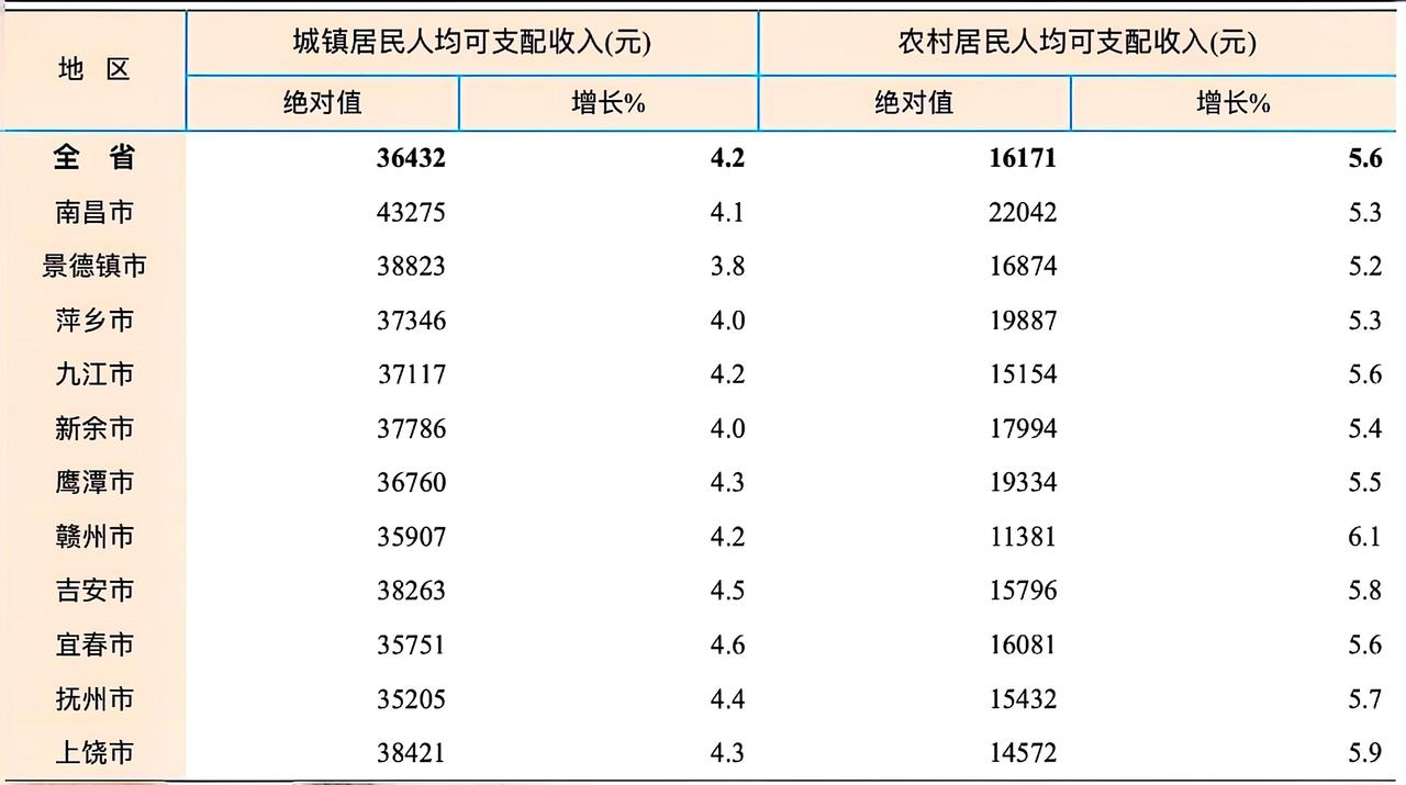 想不到上饶的城市人口工资在江西排名第三,景德镇排名第二。可上饶的农村人口收入低