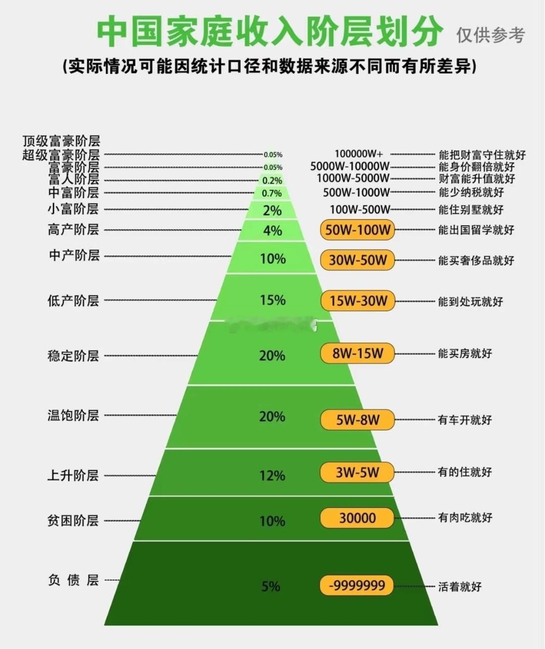中国家庭收入阶层划分，这贫富差距也太大了……