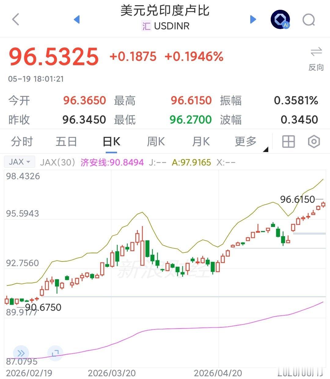 连续8天下跌，印度“卢比保卫战”形势严峻，100是关键，要运气来保跌破96了。绝