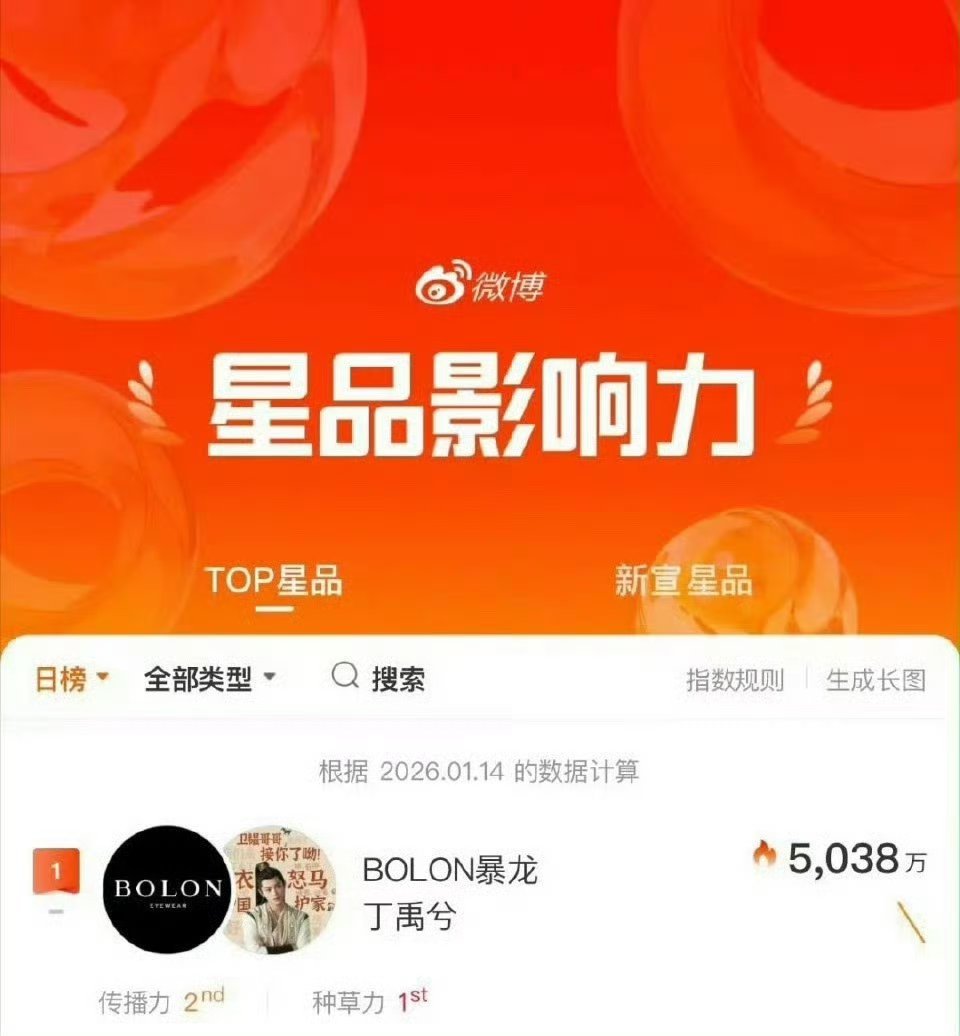 丁禹兮暴龙星品影响力top1☝🏻