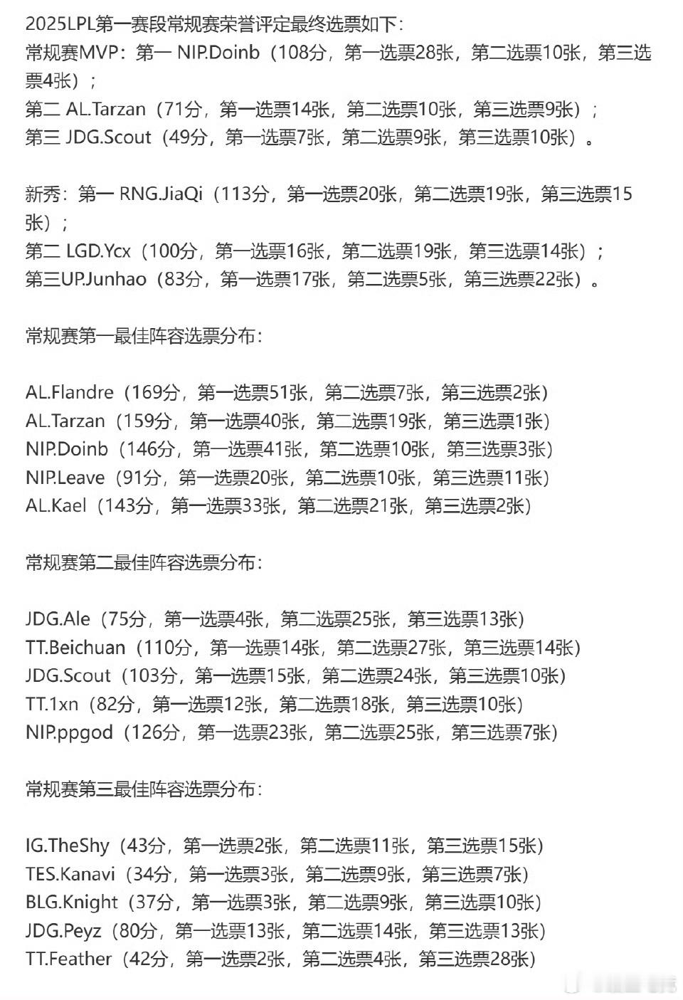 LPL第一赛段常规赛最佳阵容如何评价：这个第一赛段MVP比起得奖更好玩的是投