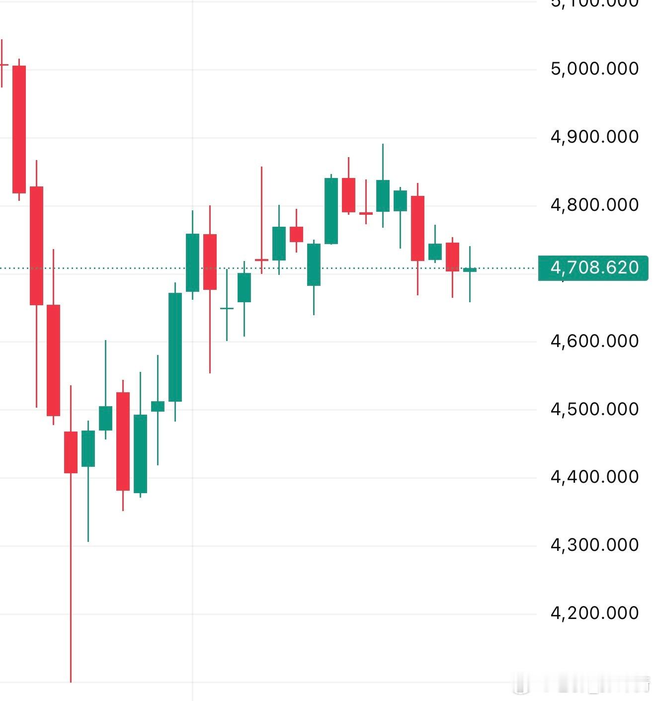 黄金外汇黄金黄金分析金价波动黄金整个四月份，整体走的很挣扎，来回反复的调整。但