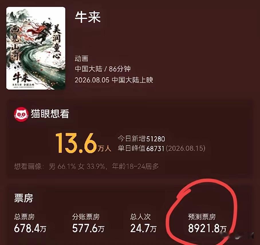 拍电影的看电影的这次都震惊了。《牛来》票房预测8921.8万元。预计能进入国产动