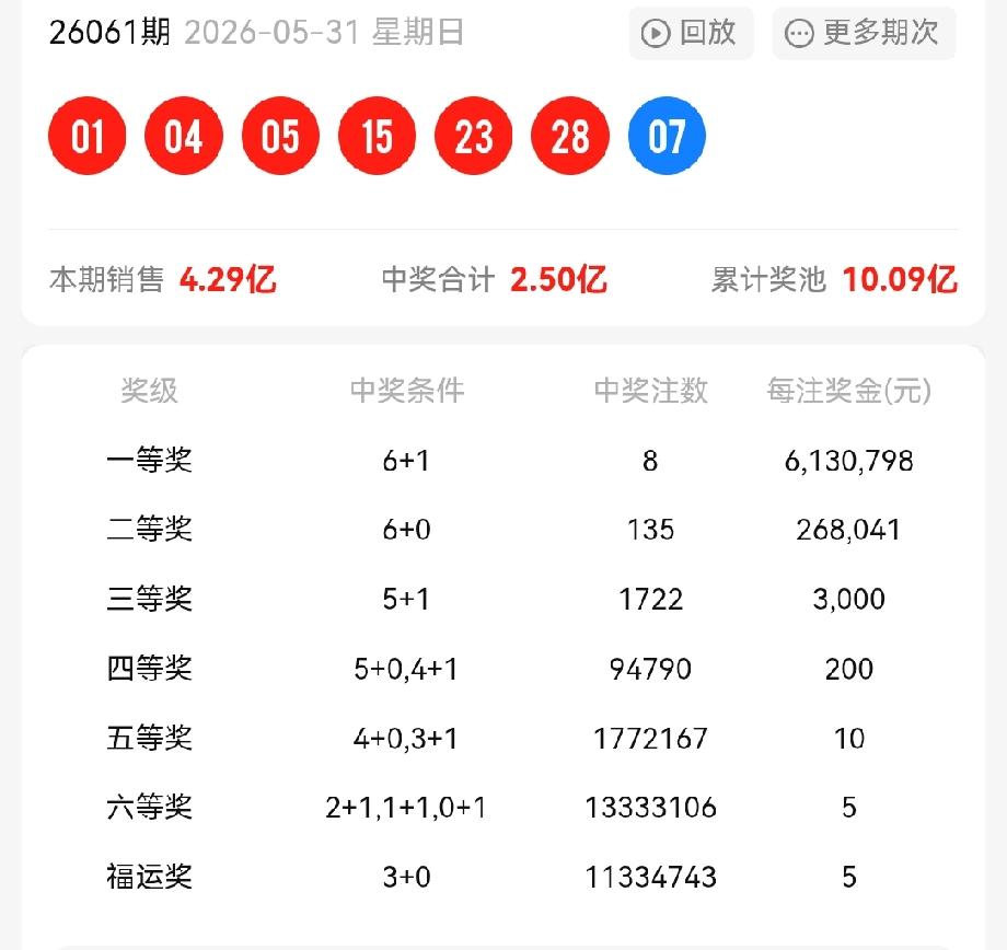 一等奖:8注，每注奖金:6,130,798元二等奖:135注，每注奖金:2
