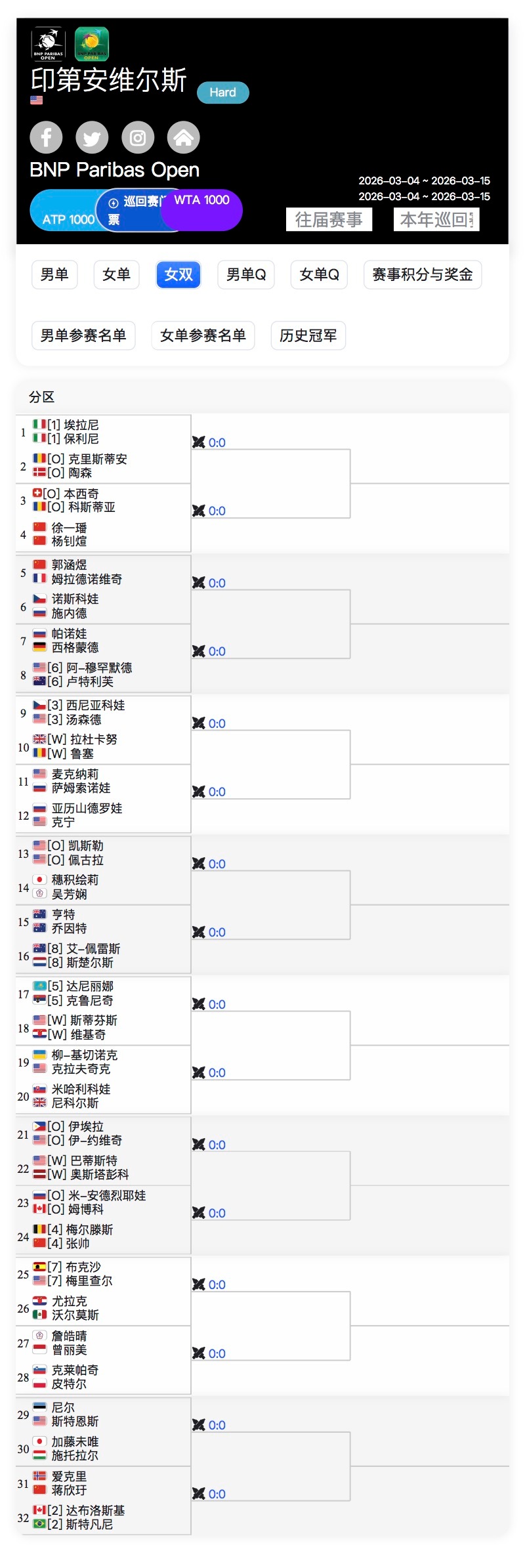 印第安维尔斯1000赛女双签表⬇️张帅/梅尔滕斯首轮再碰福星姆博科这次她的搭档