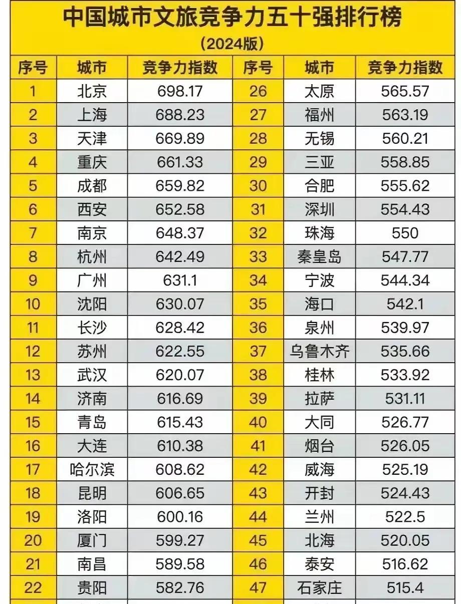 2024全国文旅城市竞争力排行榜前50城市。北京、上海和天津位居前三名，前十名中