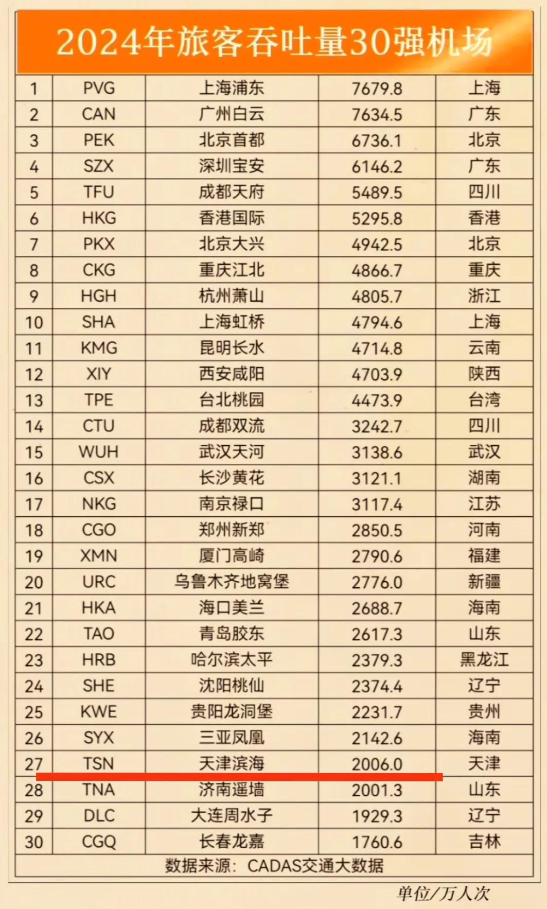 真没想到天津滨海机场的客流量竟然比贵阳、三亚、沈阳、哈尔滨青岛等城市的机场客流量