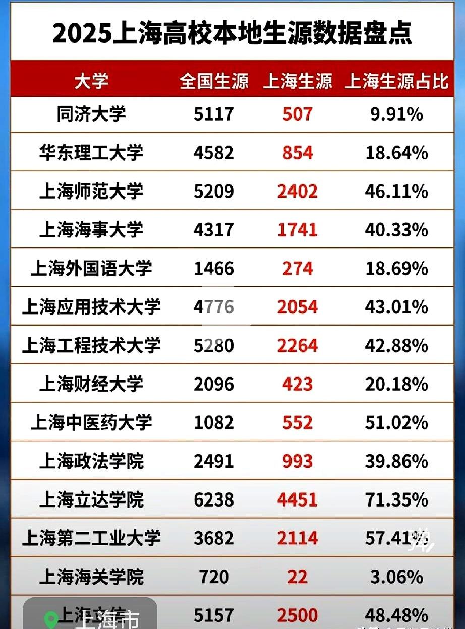 填志愿的节点到了，别只盯着位次线，先瞟一眼本地生比例。坊间统计里，上师大、上海
