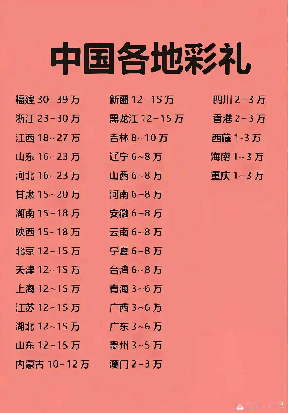 中国各地的彩礼不同，你喜欢哪里的[大笑]