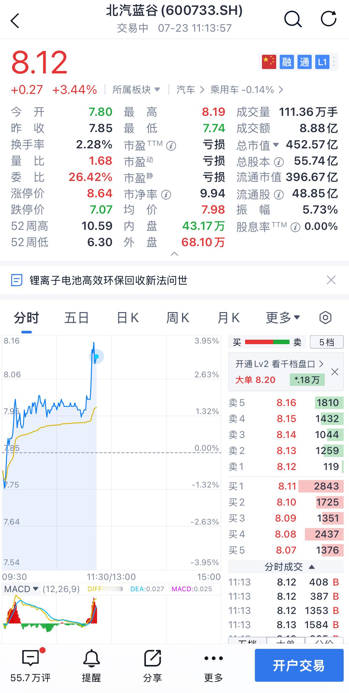 余总开着享界S9T去内蒙古测试，北汽蓝谷的走势非常陡，股价很轻松就上去了。[喵