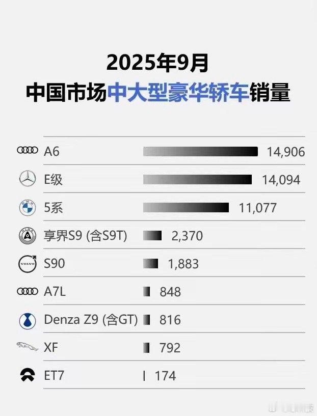 有人说：中大型豪华轿车是最难被啃下的现在尊界S800销量早都已经超越了迈巴赫，但