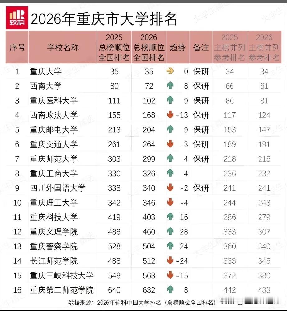 2026重庆高校排名出炉，重庆大学、西南大学为第一梯队，两校均具备保研资格；重庆