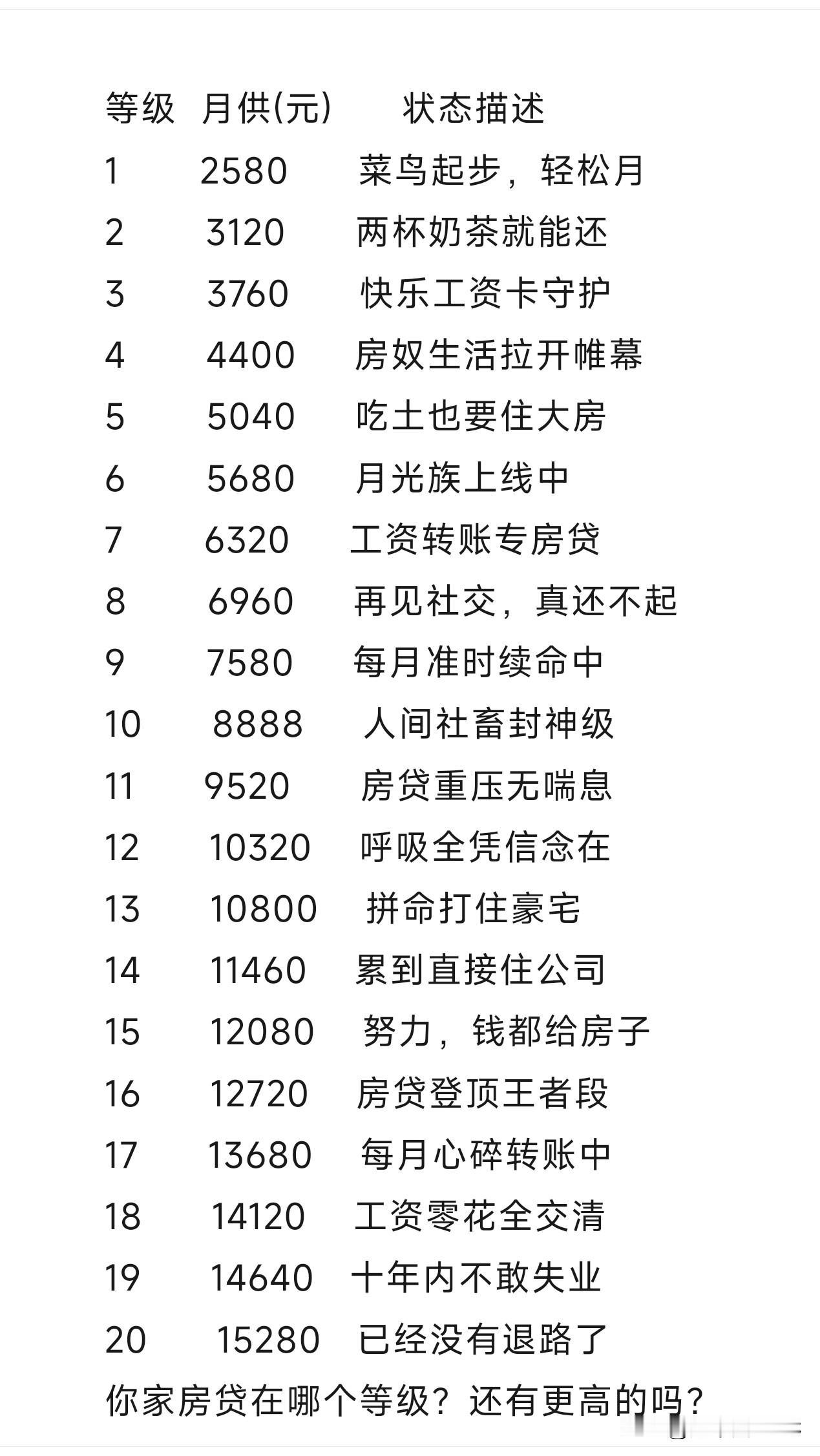 房贷等级表刷屏！看看你在第几级？最高等级那句扎心了…这张房贷压力表真是看得人