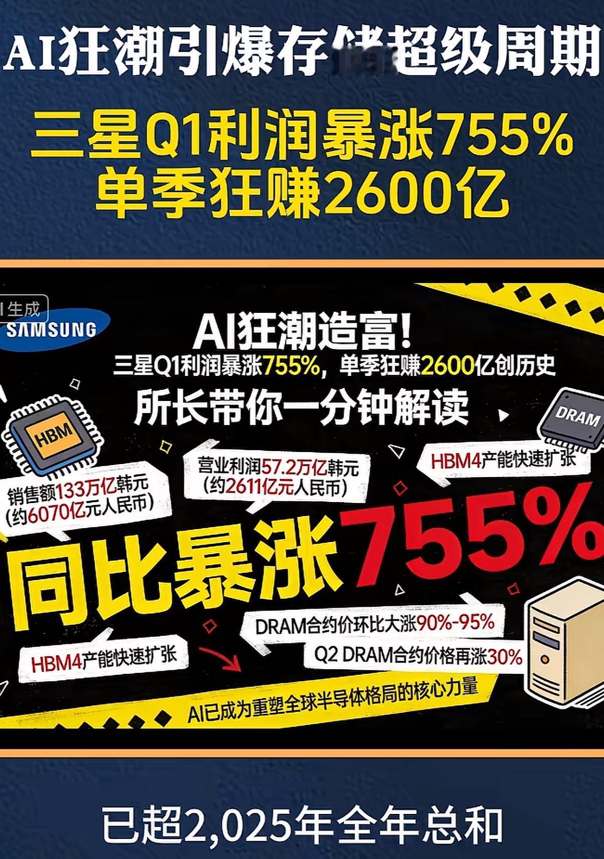 三星公布了今年第一季度的财报，赚疯了！营收同比增长68%，营业利润增长高达8.5