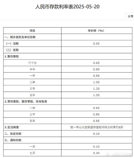 降息银行朋友的原话：就愿意看客户嫌利率低还骂骂咧咧存钱的样子。定存一年由1.4