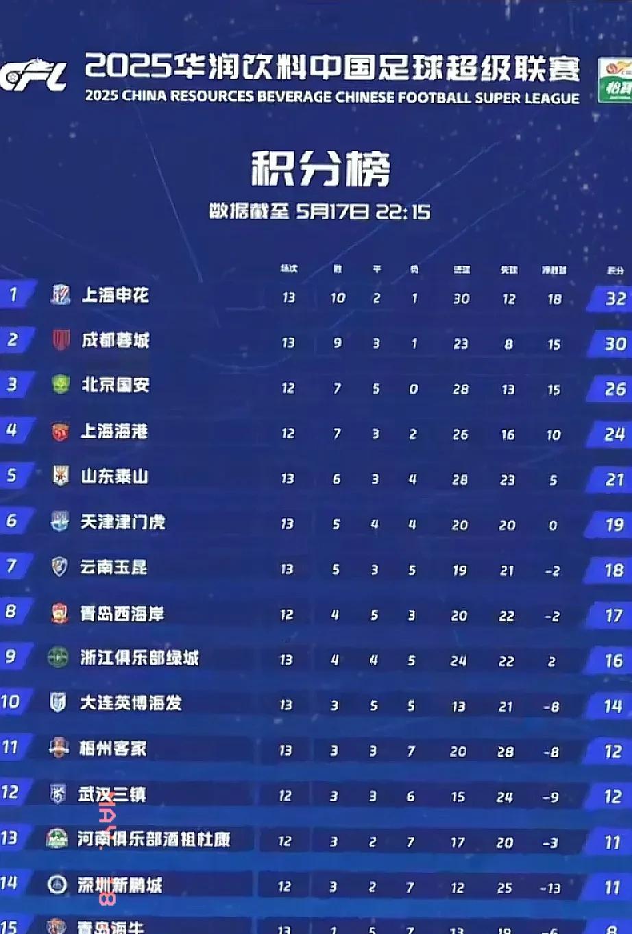 今年中超冠军基本没悬念了！申花在缺少阿马杜的情况下都能一骑绝尘，可见他的板凳深度