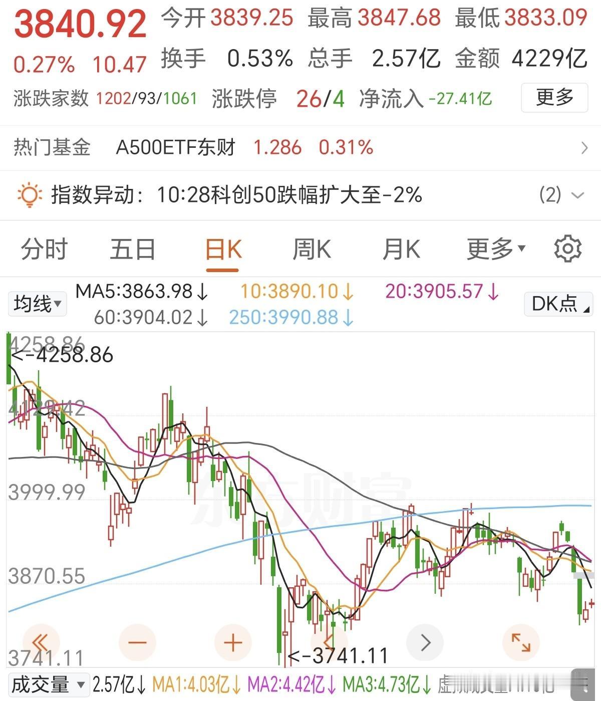 节后A股大概率要暴涨了！虽然今天主力资金还是净流出，但是已经大幅减缓，更重要的