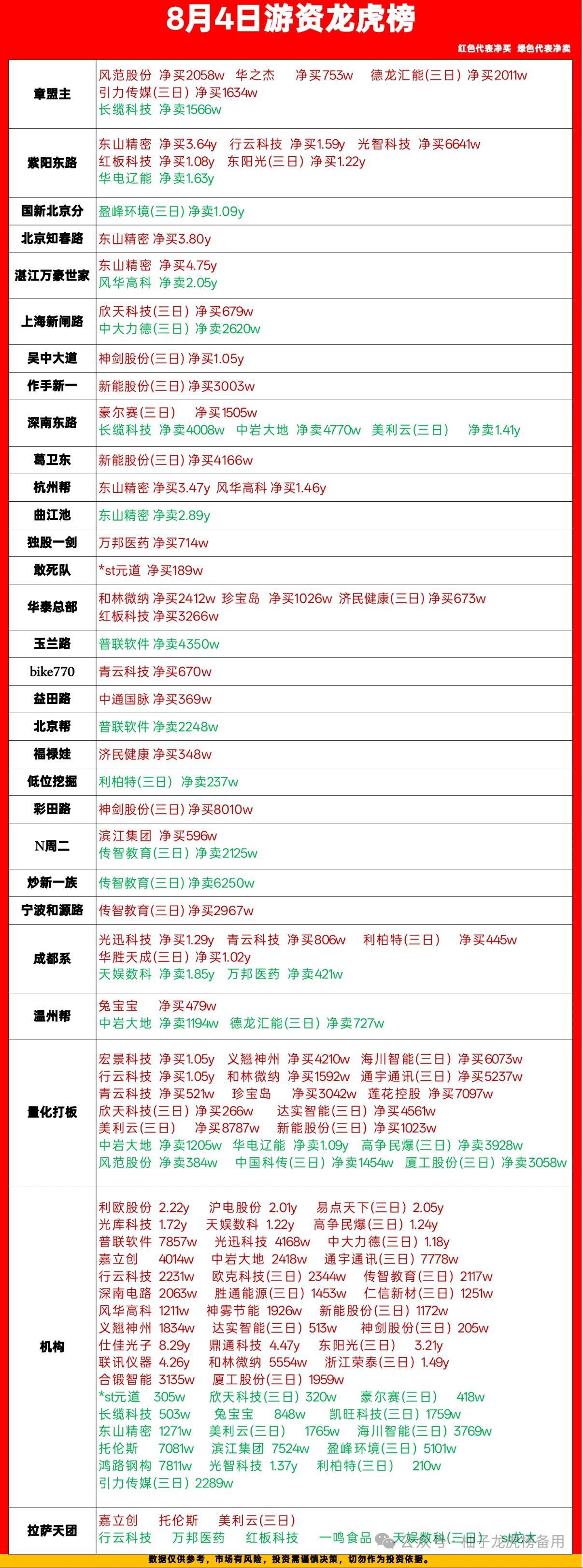 8月4日龙虎榜全复盘！各路游资动作一目了然，红买绿卖分清多空每日龙虎榜是看懂