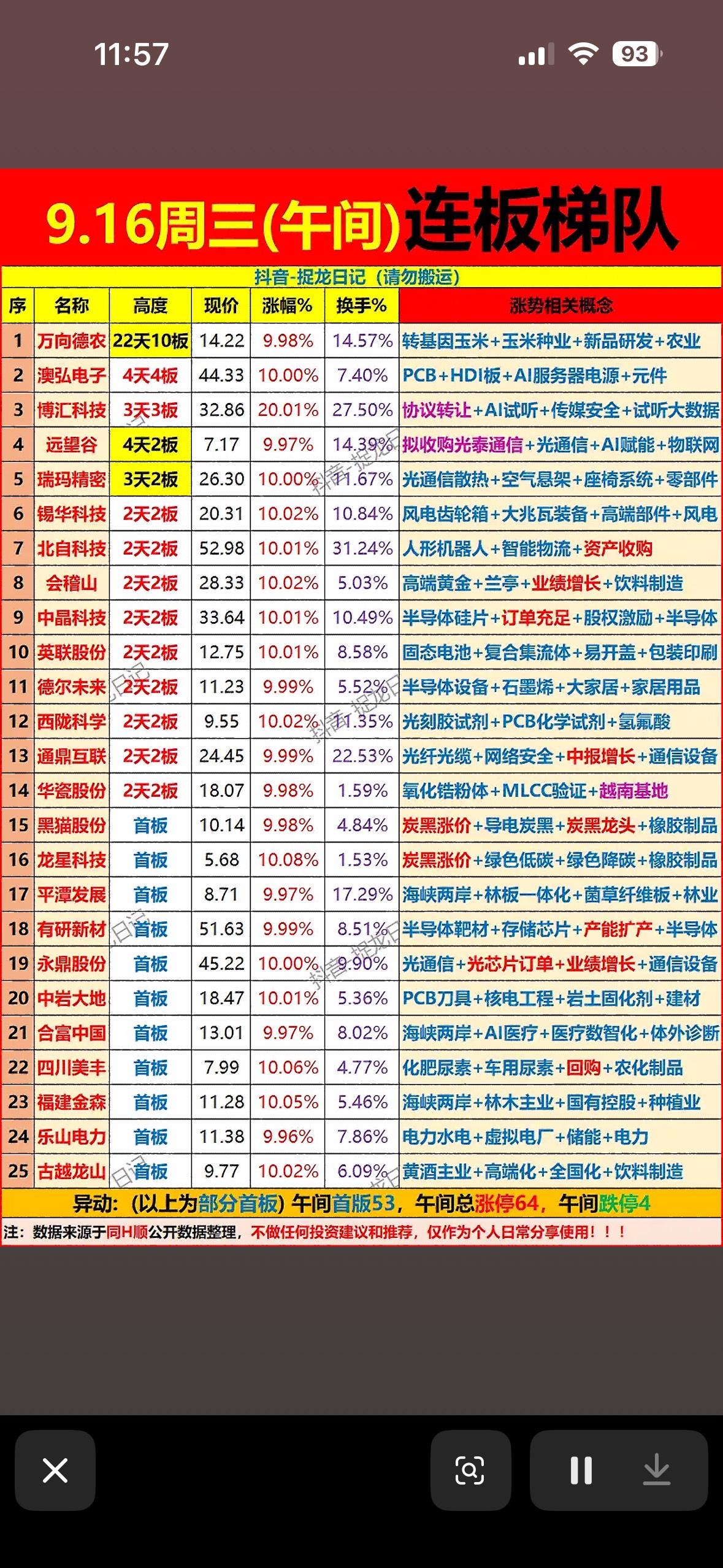 9月16日连板个股9月16日的连板个股盘面，真的把冰火两重天玩到极致了。全
