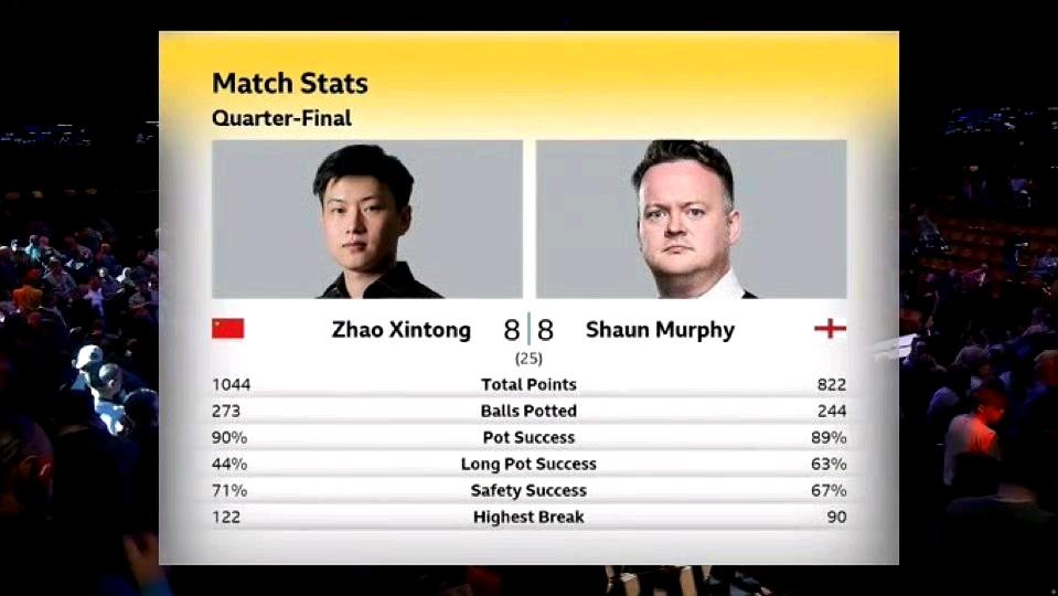 墨菲太狠了，几乎研究透了赵心童！8比8的比分看不出差距，感觉最终还是墨菲晋级半决