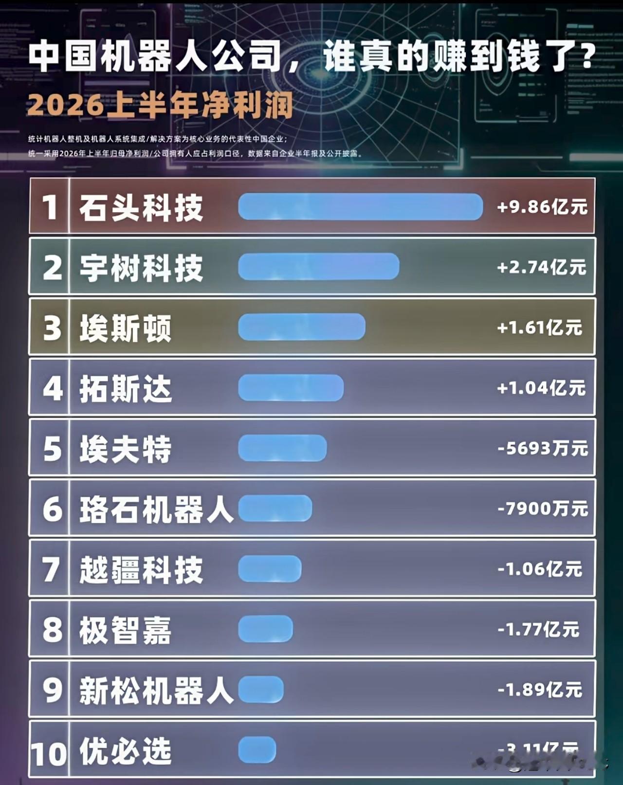 中国机器人公司谁赚到钱了？上半年4赚6亏，第一名是卖扫地的一张"2026上半
