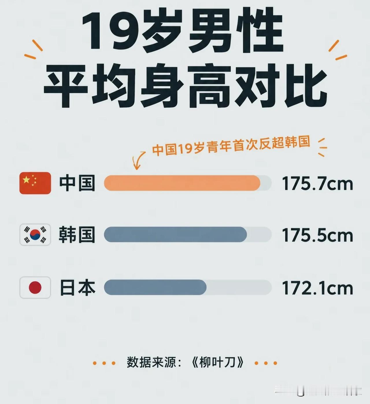 30年长高近8cm！中国19岁男生平均身高，首次反超韩国！📊《柳叶刀》数