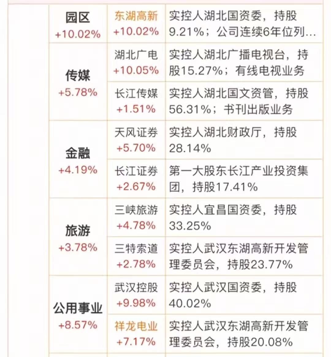 新题材：湖北三资改革概念梳理近期湖北推进国有“三资”管理改革，遵循“三化”原则