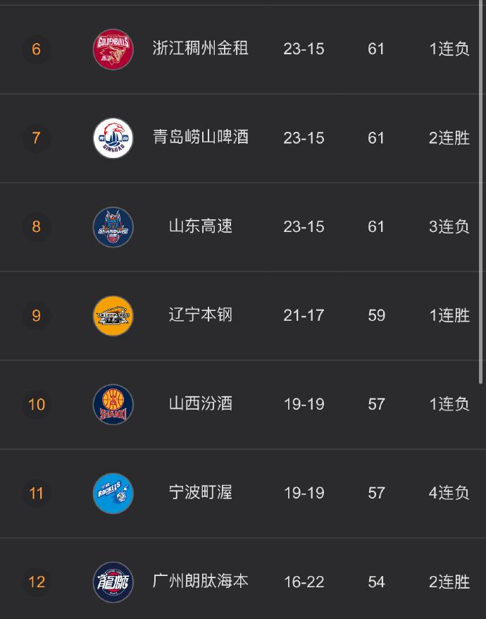 辽宁男篮常规赛基本就是定格在第九这个位置了，跟前面的第八名山东队差2个胜场，比身