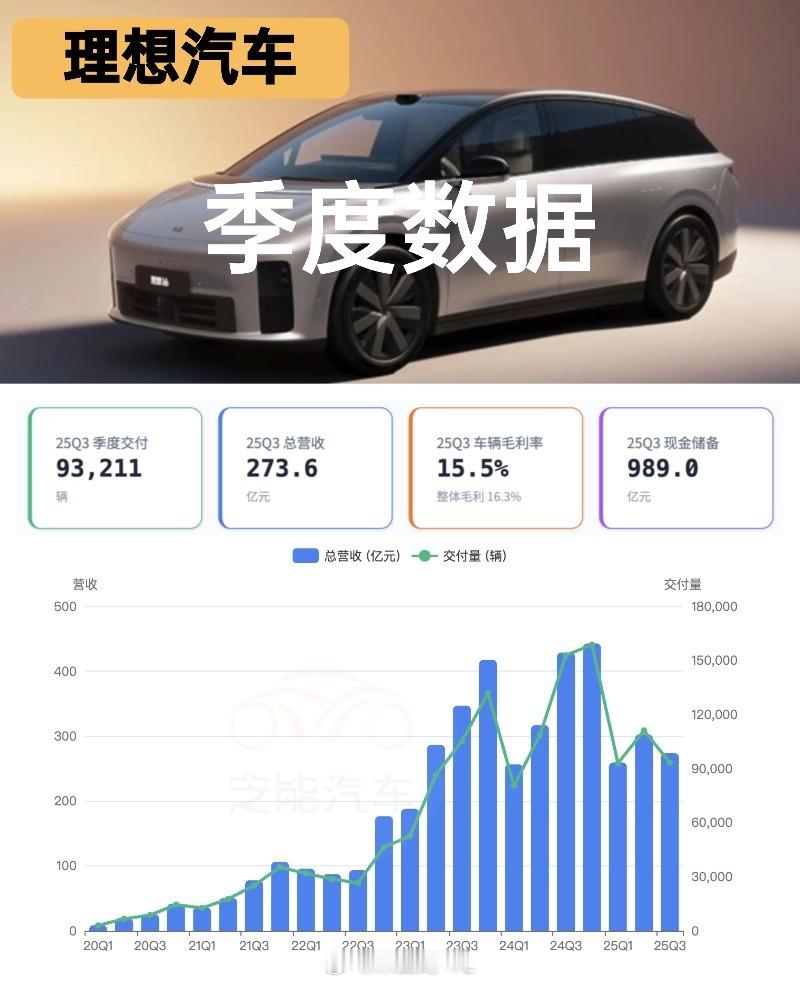 看这三张图，大概可以看清楚理想季度的数据变迁。我们大概可以推测，一家汽车公司季度