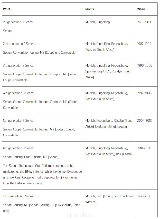 宝马宝马3系生产50年3系是宝马最成功的车型之一，全球生产超过1800万辆，自