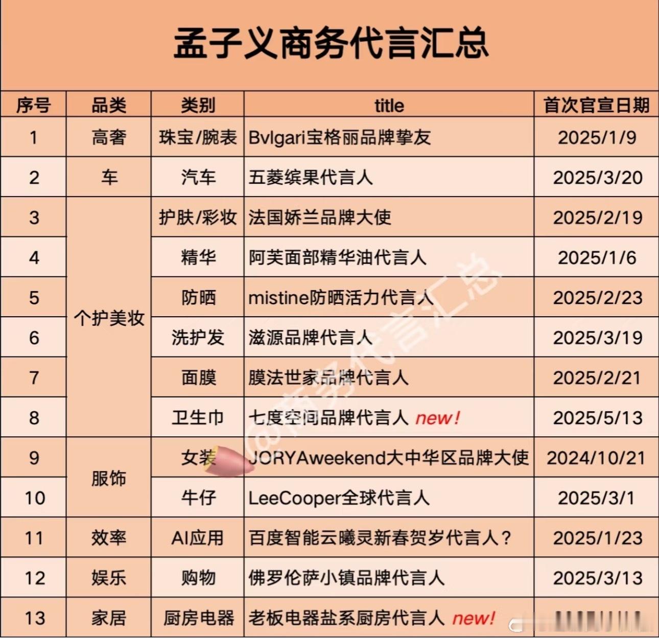 孟子义商务代言更新，一番爆剧红利吃得稳稳的​​​